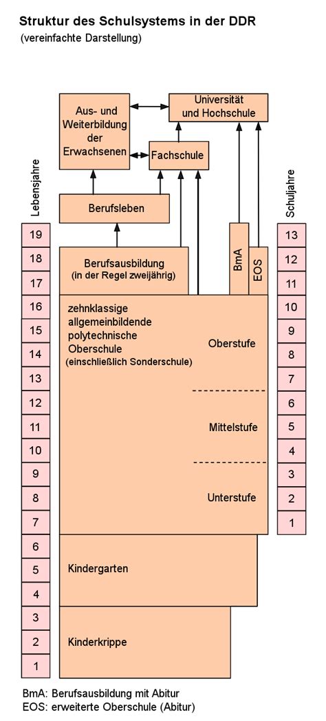 Bildungssystem In Der Ddr