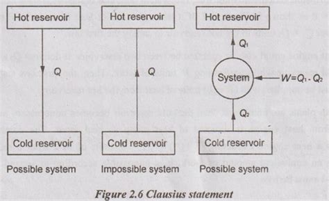 VEERAPANDIAN K Assistant Professor Statements Of Second Law Of