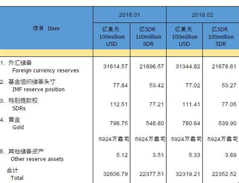 一年來首降！中國2月外儲環比減少26975億美元 每日頭條