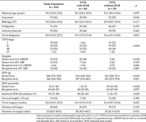 Table 2 From The Outcome After Laser Therapy Of Monochorionic Twin