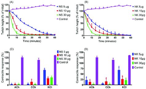 Neurotoxic Effects Of Malaysian N Sumatrana Venom And N Kaouthia