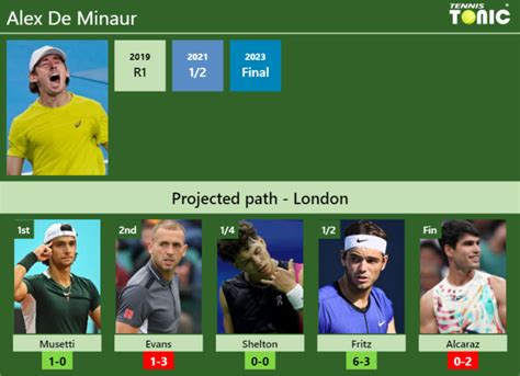 London Draw Alex De Minaur S Prediction With Musetti Next H H And