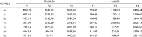 Mean Harmonic Frequency Values For The First Three Formants F1 F2