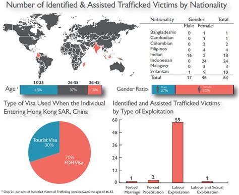 Ngo Task Force Identifies Victims Of Human Trafficking In Hong Kong