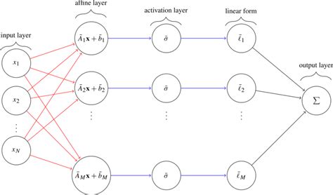 Illustration Of The Structure Of The One Layer Neural Network A Red Download Scientific