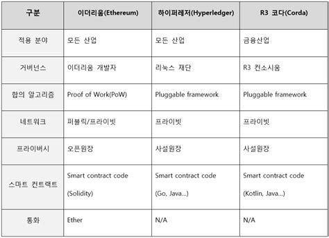 엔터프라이즈 블록체인 플랫폼 비교 투이컨설팅