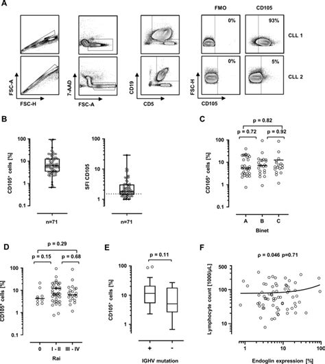 Cd105 Expression On Cll Cells Analyzed By Flow Cytometry A An