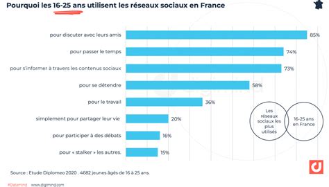 La consommation des médias par génération DooHit