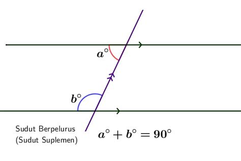 Hubungan Antar Sudut Sebagai Akibat Dari Dua Garis Sejajar Yang