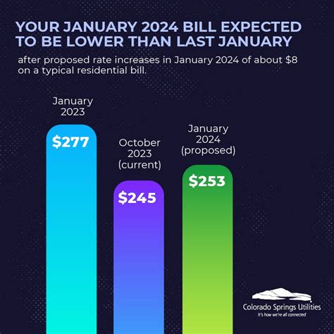 City Council Approves Utility Rate Increases For This Upcoming Year