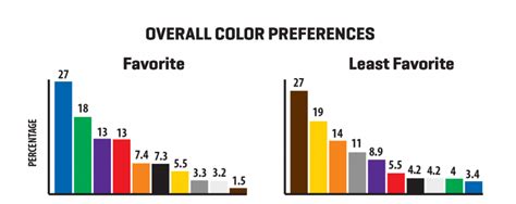 Whats Your Favorite Color Infographic Scott Design