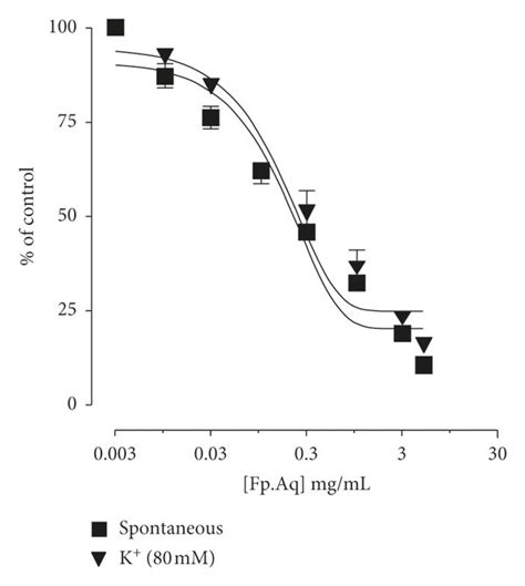 Dose Dependent Inhibitory Effect On Spontaneous And K Mm Induced