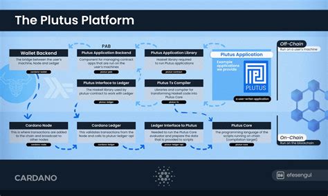 The Plutus Platform Infographic Smart Contracts Cardano Forum