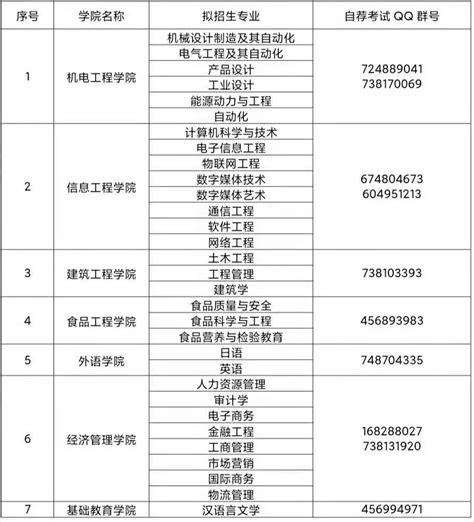 2022年青岛工学院专升本拟招生专业公布！共计招生专业31个！好老师升学帮