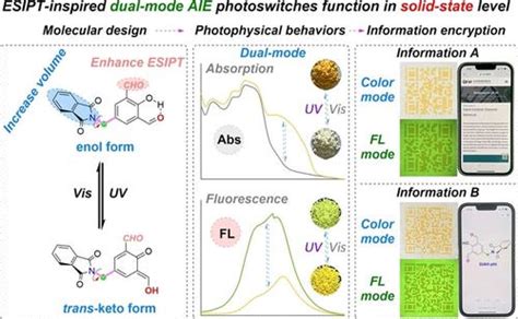 Esipt Inspired Dual Mode Photoswitches With Fast Molecular Isomerization In The Solid State