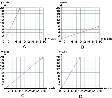 What is Linear Graph? Definition, Properties, Equation, Examples