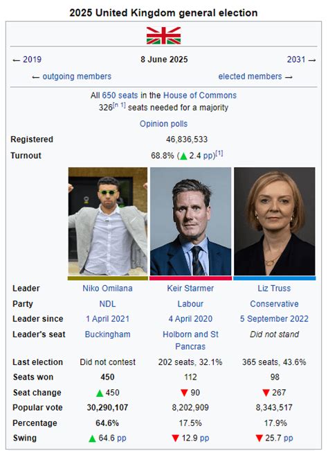 2022 United Kingdom General Election Rimaginaryelections