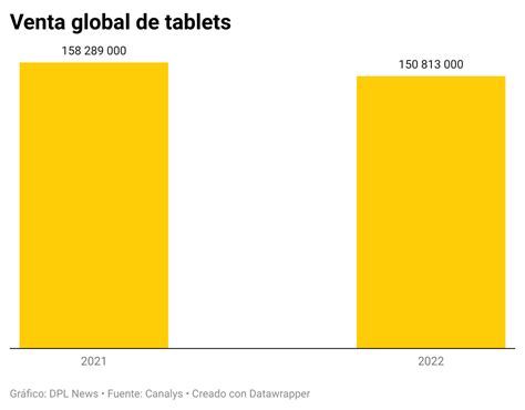 Digital Metrics Apple Concentr De Las Ventas De Tablets En