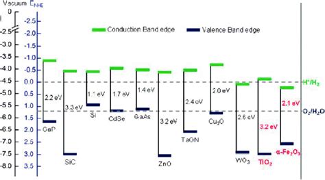 Conduction And Valence Band Edge Positions Of Representative