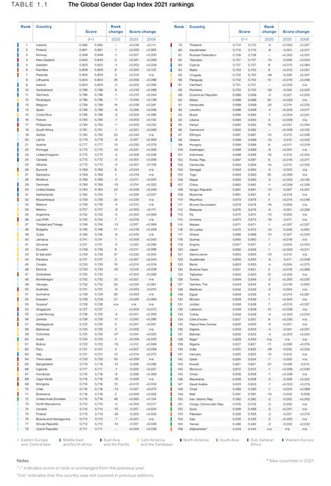 1 Benchmarking Gender Gaps Findings From The Global Gender Gap Index 2021 Global Gender Gap