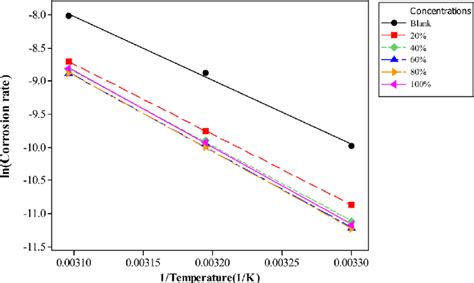 A Plot Of Ln Corrosion Rate Vs 1temperature Download Scientific