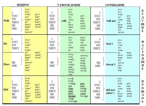 итальянский в таблицах - Google Search | Learn english words, English ...