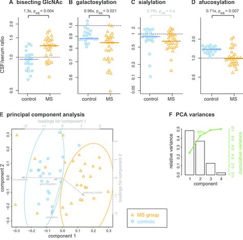 IgG1 Fc glycosylation is significantly altered in the CSF from MS ...