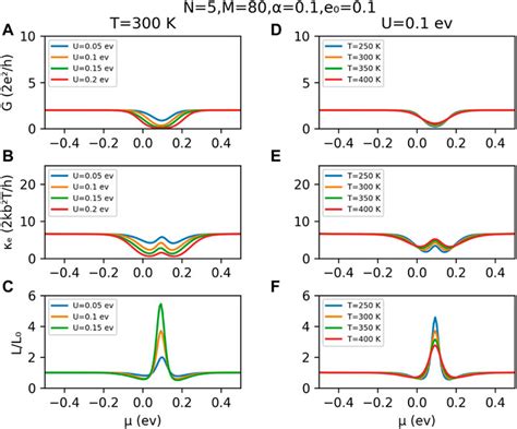 Frontiers Tuning The Thermoelectric Properties Of Doped Silicene