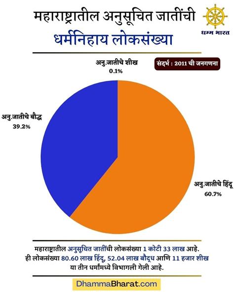 महरषटरतल अनसचत जतच यद जतवर लकसखयसह Dhamma Bharat