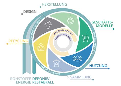 Bis 31 01 2022 Begutachtung der österreichischen Kreislauf