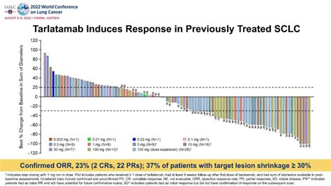 2022 WCLC 靶向DLL3 CD3双抗Tarlatamab治疗SCLC的I期数据更新医药新闻 ByDrug 一站式医药资源共享中心 医药魔方