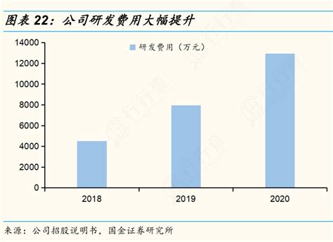 想问下各位网友公司研发费用大幅提升的真实信息行行查行业研究数据库