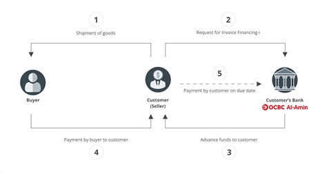 Invoice Financing I Sales Ocbc Al Amin