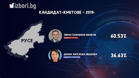 Ръководството на ГЕРБ-Русе хвърли оставка - Izbori.bg