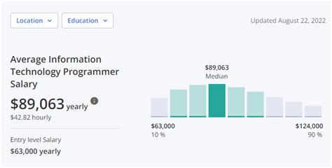 How Much Do Programmers Make Programmer Salary Guide