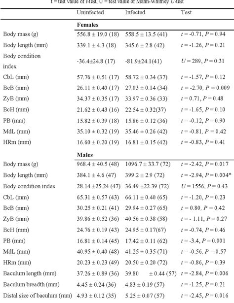 Table 1 From Cranial Lesions Caused By Helminth Parasites And