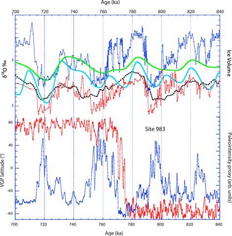 Top ODP Site 983 Planktic Blue And Benthic Red Oxygen Isotope