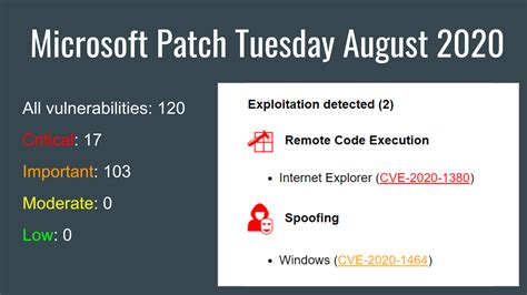 Microsoft Patch Tuesday August Vulnerabilities With Detected