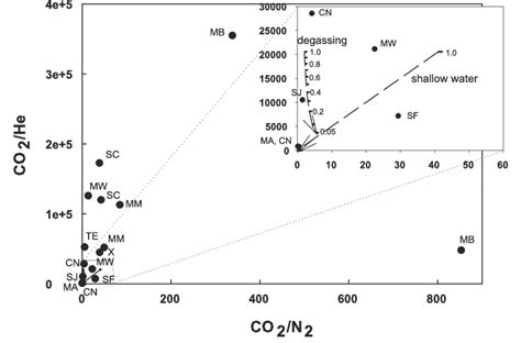 Diagram Of Co 2 3 He Vs Co 2 N 2 Showing Samples From This Study