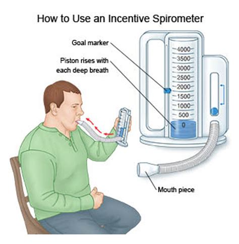 How To Use Incentive Spirometer