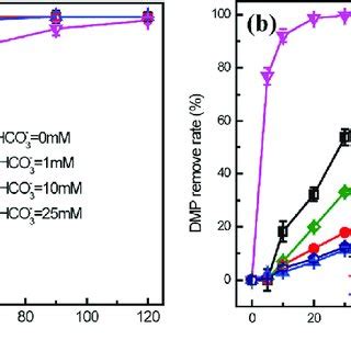 A EPR Spectrum Of The Solution Of CuO GOx Glucose B EPR Spectrum