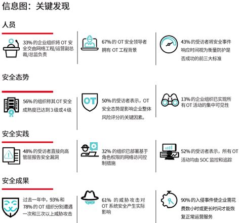 揭示ot安全四大挑战！fortinet 发布《2022年全球运营技术和网络安全态势报告》互联网科技快报砍柴网