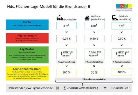 Einf Hrung Der Neuen Grundsteuer