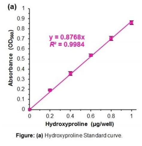 Novus Biologicals Hydroxyproline Assay Kit Colorimetric 100 Assays