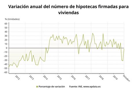 La firma de hipotecas sobre viviendas modera su caída en octubre hasta