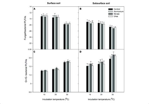 The Ratios Of Fungal To Bacterial Plfas And Gram Positive G To