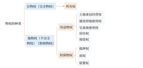 物权2023年中级会计经济法第四章预习知识点东奥会计在线