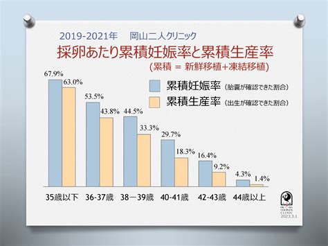 生殖補助医療 体外受精など の成績 岡山二人クリニック｜岡山市の望妊（不妊）治療クリニック