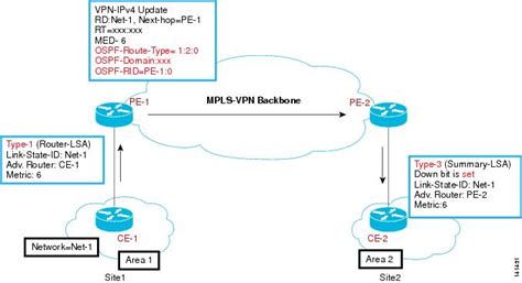 Layer 3 Mpls Vpn Enterprise Consumer Guide Version 2 Cisco