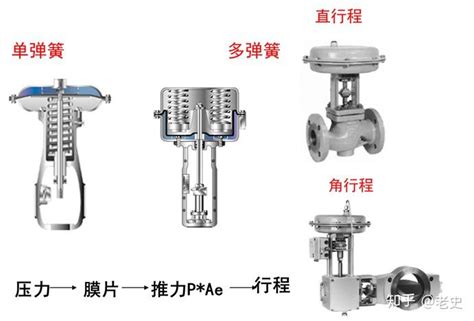 控制阀基础知识与气动调节阀 知乎